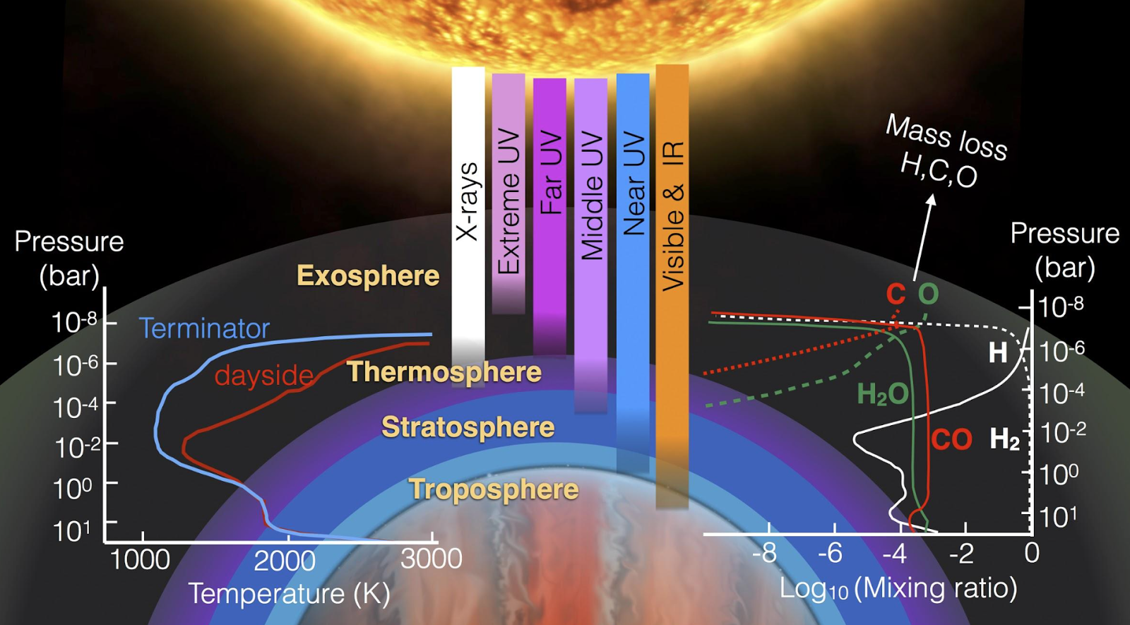 Schematic of planetary upper atmosphere.